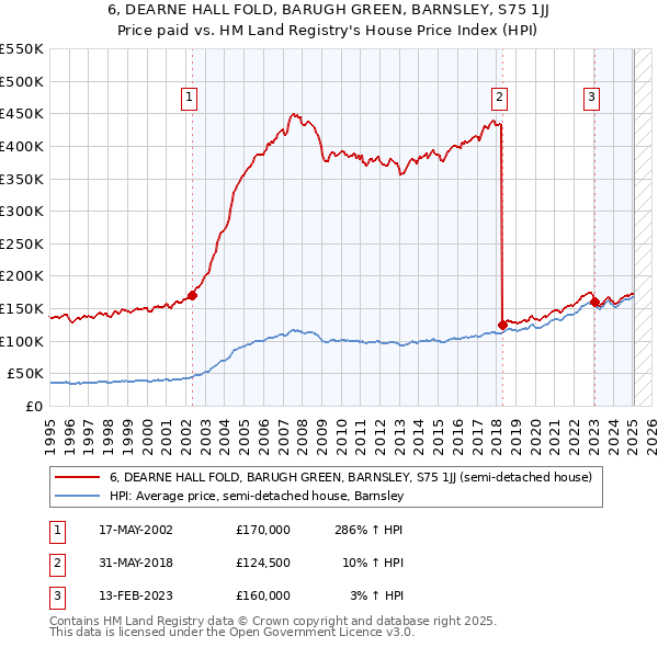 6, DEARNE HALL FOLD, BARUGH GREEN, BARNSLEY, S75 1JJ: Price paid vs HM Land Registry's House Price Index