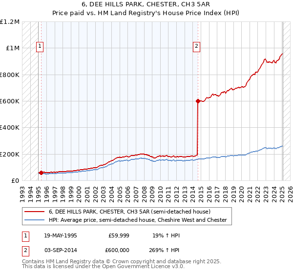 6, DEE HILLS PARK, CHESTER, CH3 5AR: Price paid vs HM Land Registry's House Price Index