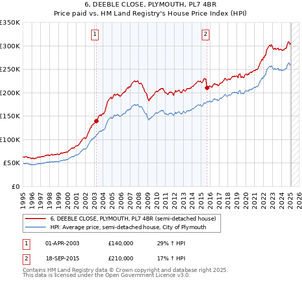 6, DEEBLE CLOSE, PLYMOUTH, PL7 4BR: Price paid vs HM Land Registry's House Price Index