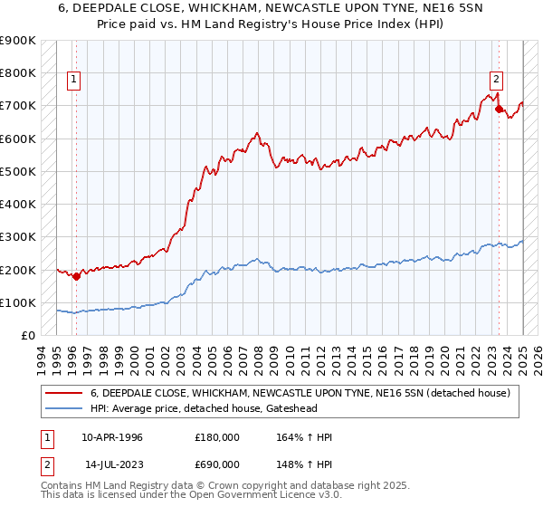 6, DEEPDALE CLOSE, WHICKHAM, NEWCASTLE UPON TYNE, NE16 5SN: Price paid vs HM Land Registry's House Price Index