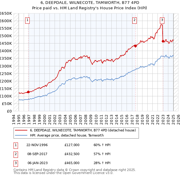 6, DEEPDALE, WILNECOTE, TAMWORTH, B77 4PD: Price paid vs HM Land Registry's House Price Index