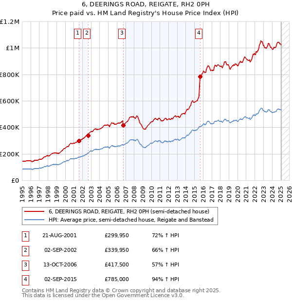 6, DEERINGS ROAD, REIGATE, RH2 0PH: Price paid vs HM Land Registry's House Price Index