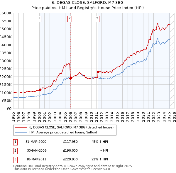 6, DEGAS CLOSE, SALFORD, M7 3BG: Price paid vs HM Land Registry's House Price Index