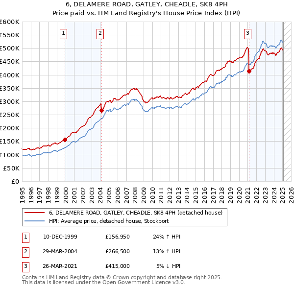 6, DELAMERE ROAD, GATLEY, CHEADLE, SK8 4PH: Price paid vs HM Land Registry's House Price Index