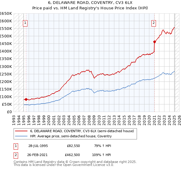 6, DELAWARE ROAD, COVENTRY, CV3 6LX: Price paid vs HM Land Registry's House Price Index
