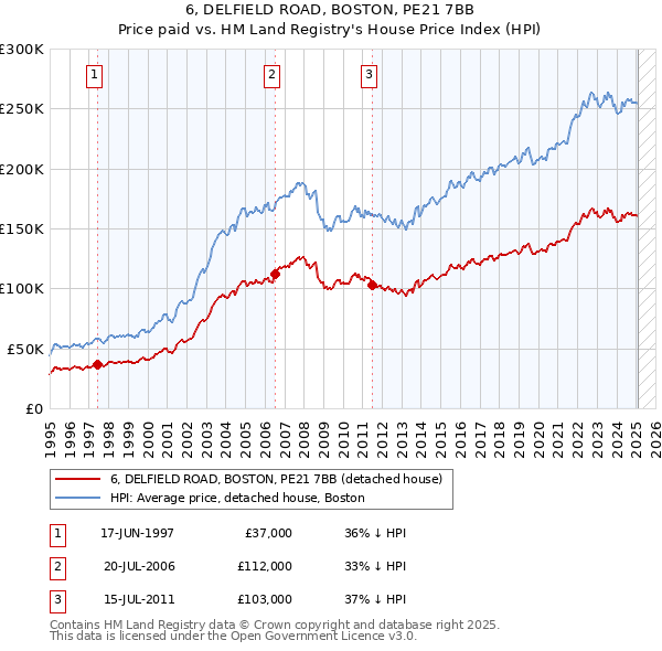 6, DELFIELD ROAD, BOSTON, PE21 7BB: Price paid vs HM Land Registry's House Price Index