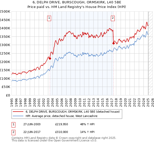 6, DELPH DRIVE, BURSCOUGH, ORMSKIRK, L40 5BE: Price paid vs HM Land Registry's House Price Index
