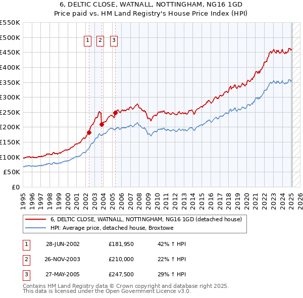 6, DELTIC CLOSE, WATNALL, NOTTINGHAM, NG16 1GD: Price paid vs HM Land Registry's House Price Index
