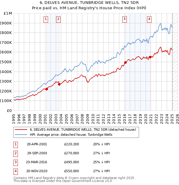 6, DELVES AVENUE, TUNBRIDGE WELLS, TN2 5DR: Price paid vs HM Land Registry's House Price Index