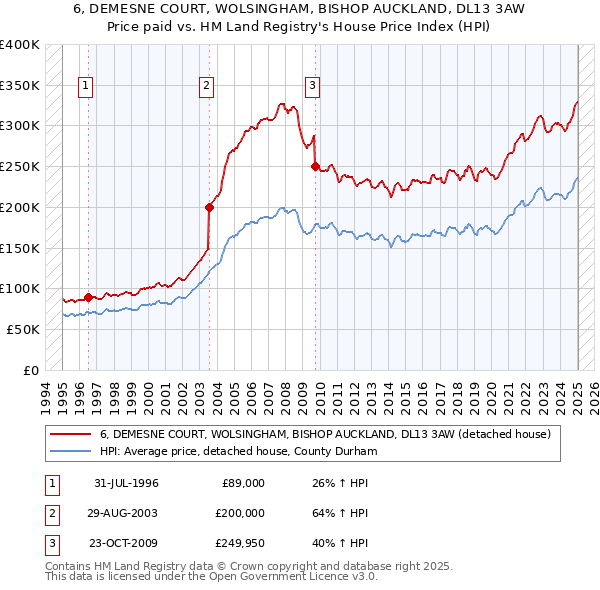 6, DEMESNE COURT, WOLSINGHAM, BISHOP AUCKLAND, DL13 3AW: Price paid vs HM Land Registry's House Price Index
