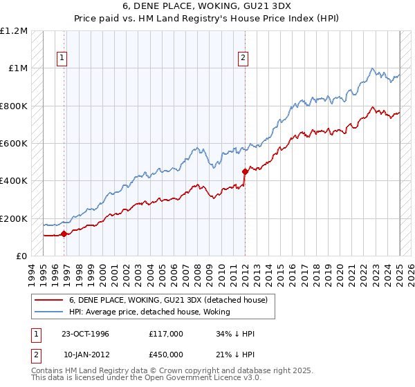6, DENE PLACE, WOKING, GU21 3DX: Price paid vs HM Land Registry's House Price Index