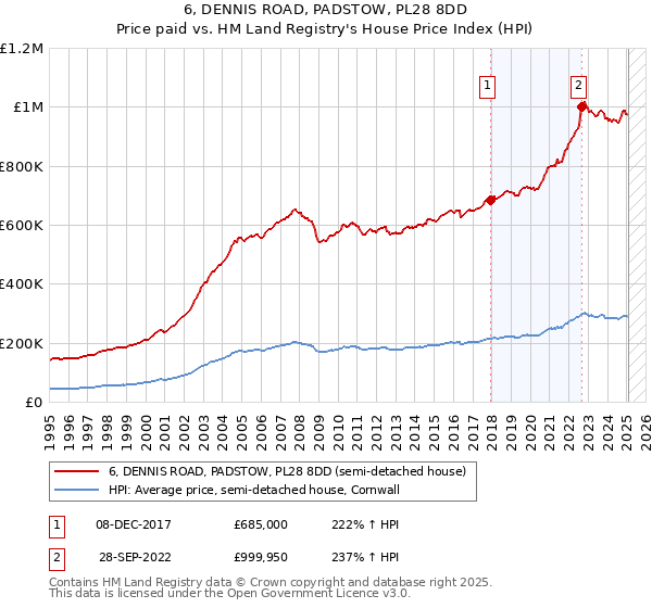 6, DENNIS ROAD, PADSTOW, PL28 8DD: Price paid vs HM Land Registry's House Price Index