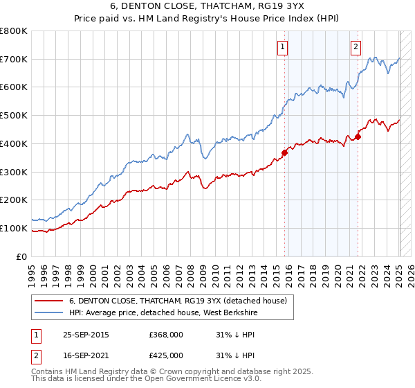 6, DENTON CLOSE, THATCHAM, RG19 3YX: Price paid vs HM Land Registry's House Price Index