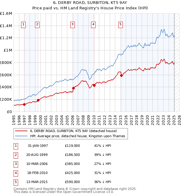 6, DERBY ROAD, SURBITON, KT5 9AY: Price paid vs HM Land Registry's House Price Index