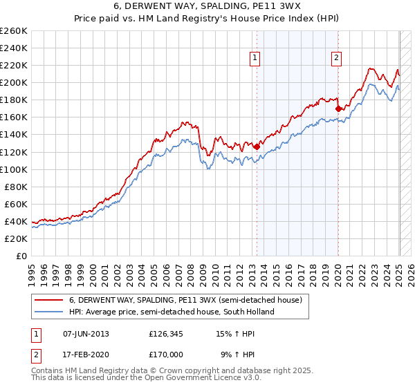 6, DERWENT WAY, SPALDING, PE11 3WX: Price paid vs HM Land Registry's House Price Index