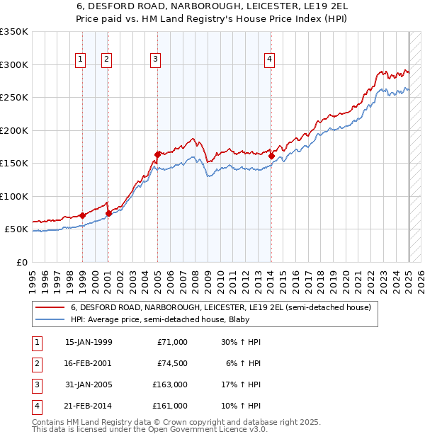 6, DESFORD ROAD, NARBOROUGH, LEICESTER, LE19 2EL: Price paid vs HM Land Registry's House Price Index