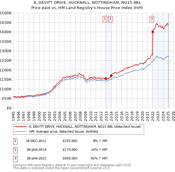 6, DEVITT DRIVE, HUCKNALL, NOTTINGHAM, NG15 8BL: Price paid vs HM Land Registry's House Price Index