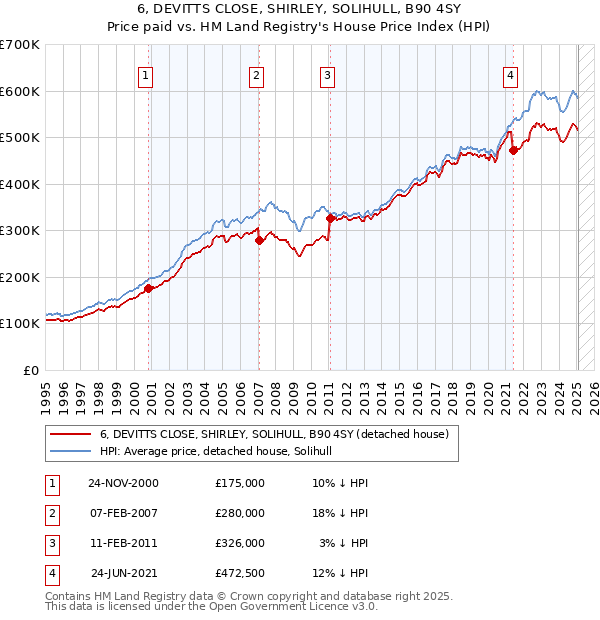6, DEVITTS CLOSE, SHIRLEY, SOLIHULL, B90 4SY: Price paid vs HM Land Registry's House Price Index