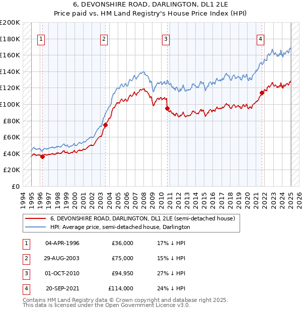 6, DEVONSHIRE ROAD, DARLINGTON, DL1 2LE: Price paid vs HM Land Registry's House Price Index