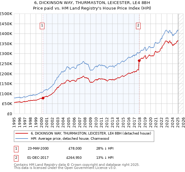 6, DICKINSON WAY, THURMASTON, LEICESTER, LE4 8BH: Price paid vs HM Land Registry's House Price Index