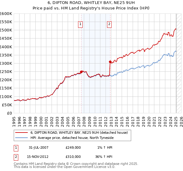 6, DIPTON ROAD, WHITLEY BAY, NE25 9UH: Price paid vs HM Land Registry's House Price Index