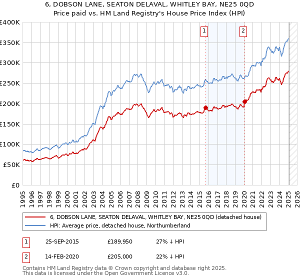 6, DOBSON LANE, SEATON DELAVAL, WHITLEY BAY, NE25 0QD: Price paid vs HM Land Registry's House Price Index