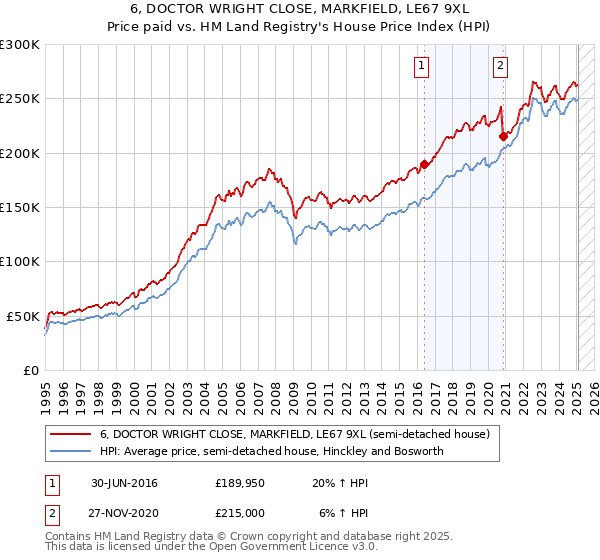 6, DOCTOR WRIGHT CLOSE, MARKFIELD, LE67 9XL: Price paid vs HM Land Registry's House Price Index