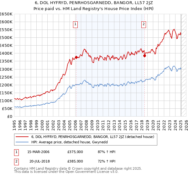 6, DOL HYFRYD, PENRHOSGARNEDD, BANGOR, LL57 2JZ: Price paid vs HM Land Registry's House Price Index