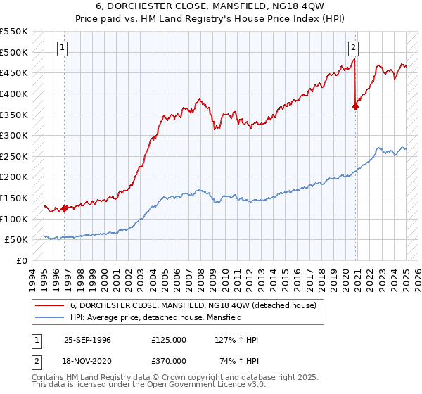 6, DORCHESTER CLOSE, MANSFIELD, NG18 4QW: Price paid vs HM Land Registry's House Price Index