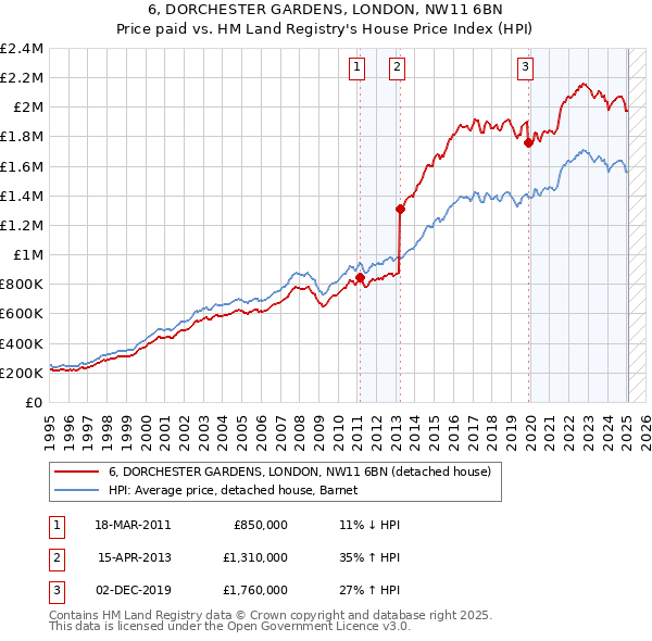 6, DORCHESTER GARDENS, LONDON, NW11 6BN: Price paid vs HM Land Registry's House Price Index