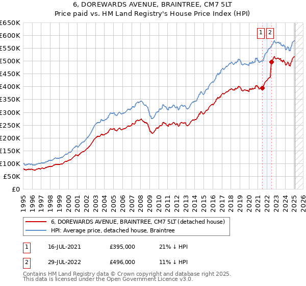 6, DOREWARDS AVENUE, BRAINTREE, CM7 5LT: Price paid vs HM Land Registry's House Price Index