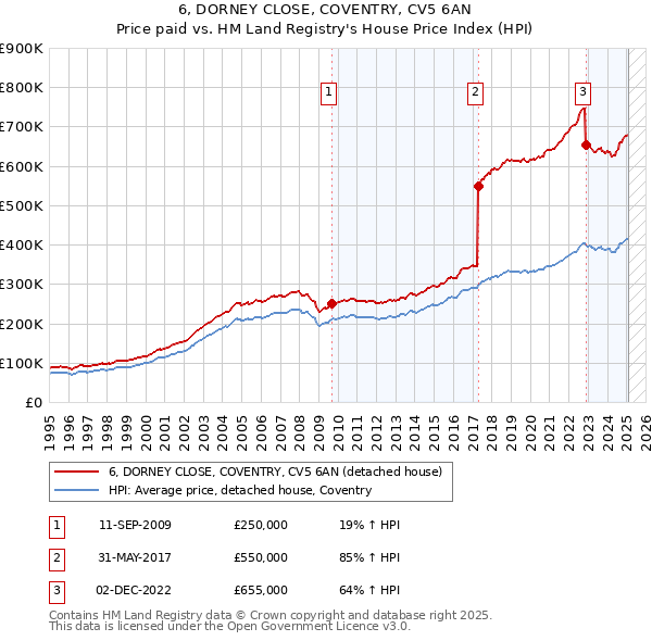 6, DORNEY CLOSE, COVENTRY, CV5 6AN: Price paid vs HM Land Registry's House Price Index