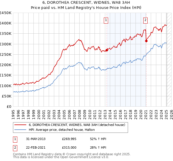 6, DOROTHEA CRESCENT, WIDNES, WA8 3AH: Price paid vs HM Land Registry's House Price Index