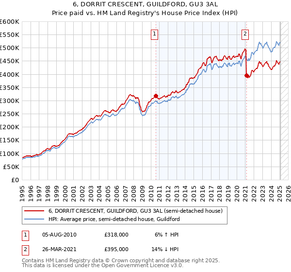 6, DORRIT CRESCENT, GUILDFORD, GU3 3AL: Price paid vs HM Land Registry's House Price Index