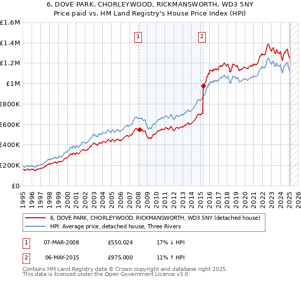 6, DOVE PARK, CHORLEYWOOD, RICKMANSWORTH, WD3 5NY: Price paid vs HM Land Registry's House Price Index