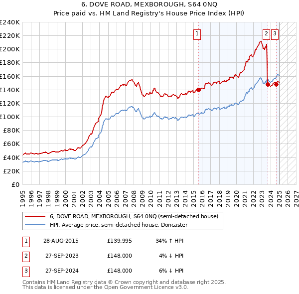 6, DOVE ROAD, MEXBOROUGH, S64 0NQ: Price paid vs HM Land Registry's House Price Index