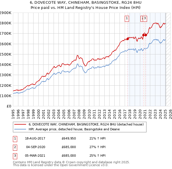 6, DOVECOTE WAY, CHINEHAM, BASINGSTOKE, RG24 8HU: Price paid vs HM Land Registry's House Price Index