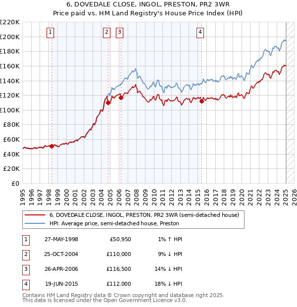 6, DOVEDALE CLOSE, INGOL, PRESTON, PR2 3WR: Price paid vs HM Land Registry's House Price Index
