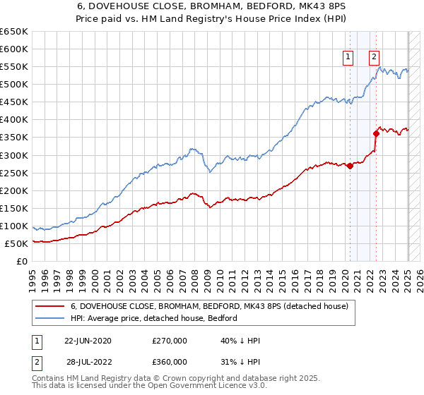 6, DOVEHOUSE CLOSE, BROMHAM, BEDFORD, MK43 8PS: Price paid vs HM Land Registry's House Price Index