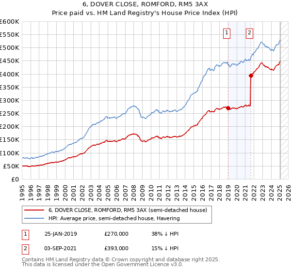 6, DOVER CLOSE, ROMFORD, RM5 3AX: Price paid vs HM Land Registry's House Price Index