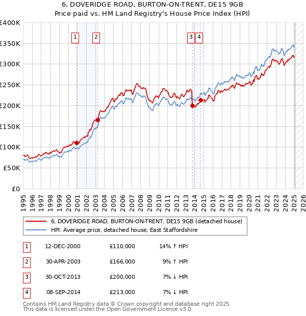 6, DOVERIDGE ROAD, BURTON-ON-TRENT, DE15 9GB: Price paid vs HM Land Registry's House Price Index