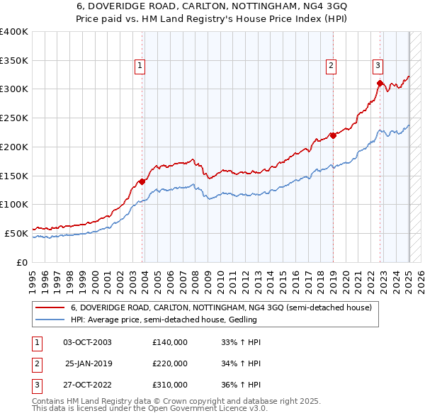 6, DOVERIDGE ROAD, CARLTON, NOTTINGHAM, NG4 3GQ: Price paid vs HM Land Registry's House Price Index