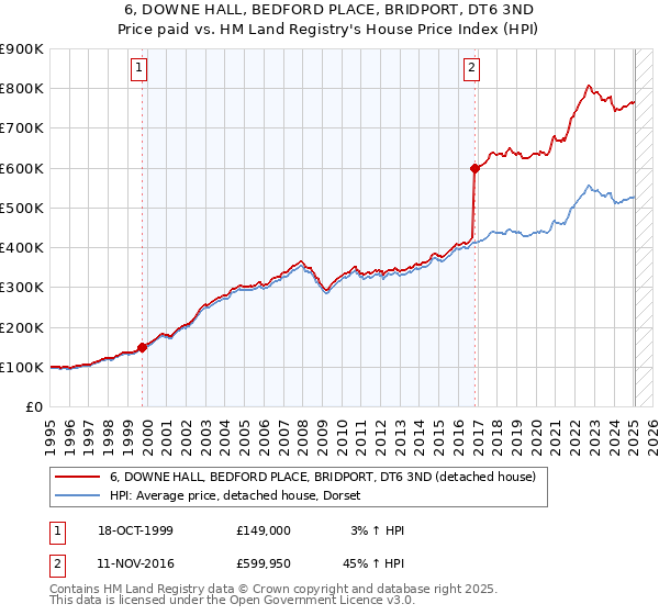 6, DOWNE HALL, BEDFORD PLACE, BRIDPORT, DT6 3ND: Price paid vs HM Land Registry's House Price Index