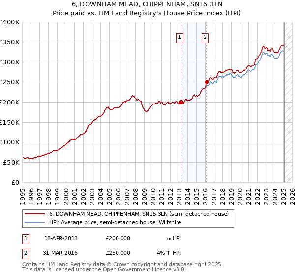 6, DOWNHAM MEAD, CHIPPENHAM, SN15 3LN: Price paid vs HM Land Registry's House Price Index