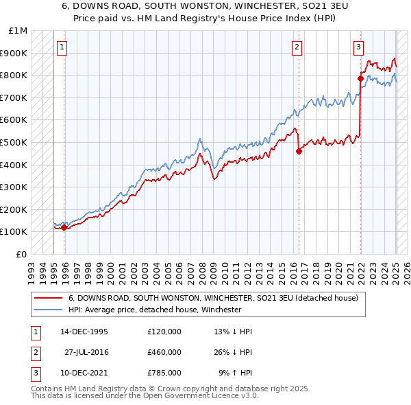6, DOWNS ROAD, SOUTH WONSTON, WINCHESTER, SO21 3EU: Price paid vs HM Land Registry's House Price Index