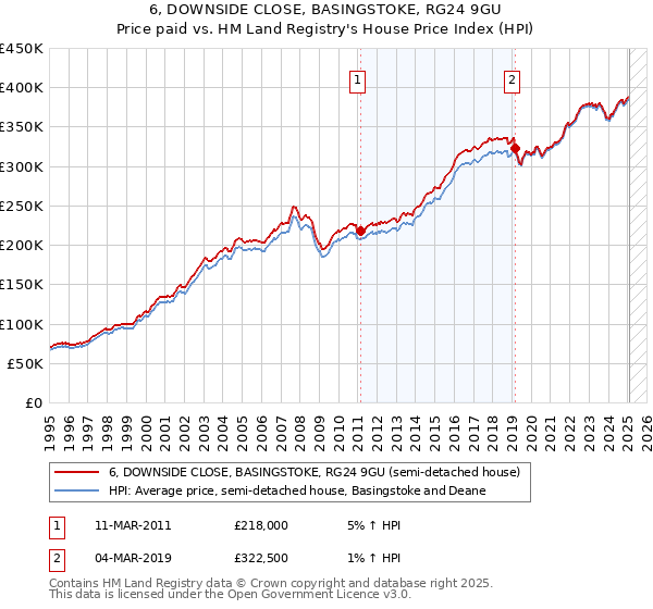 6, DOWNSIDE CLOSE, BASINGSTOKE, RG24 9GU: Price paid vs HM Land Registry's House Price Index
