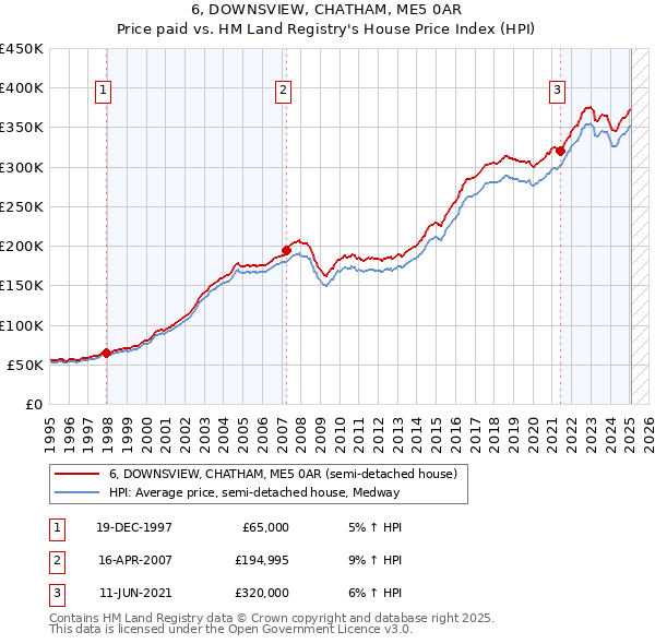 6, DOWNSVIEW, CHATHAM, ME5 0AR: Price paid vs HM Land Registry's House Price Index