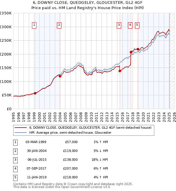 6, DOWNY CLOSE, QUEDGELEY, GLOUCESTER, GL2 4GF: Price paid vs HM Land Registry's House Price Index