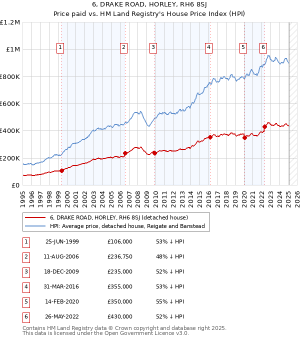 6, DRAKE ROAD, HORLEY, RH6 8SJ: Price paid vs HM Land Registry's House Price Index