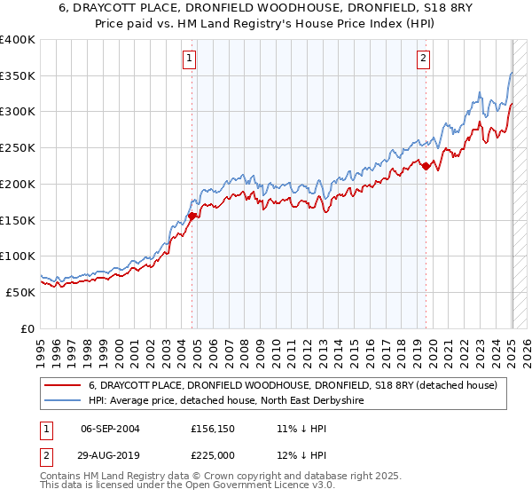 6, DRAYCOTT PLACE, DRONFIELD WOODHOUSE, DRONFIELD, S18 8RY: Price paid vs HM Land Registry's House Price Index